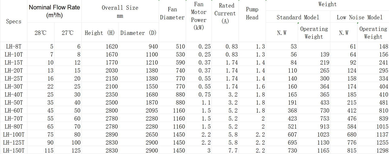 High efficiency cooling tower